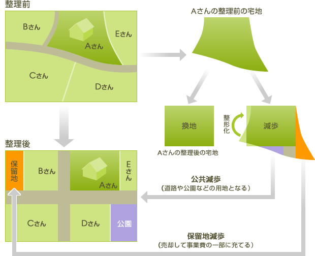 土地区画整理のしくみ